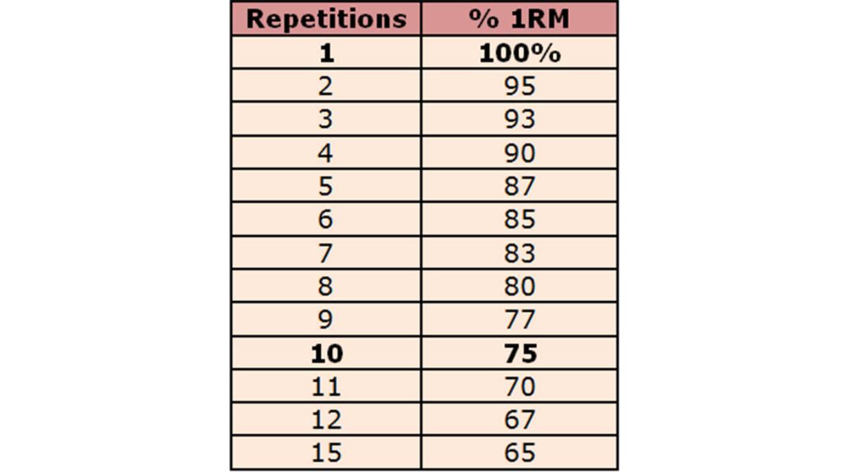 Ước tính 1RM