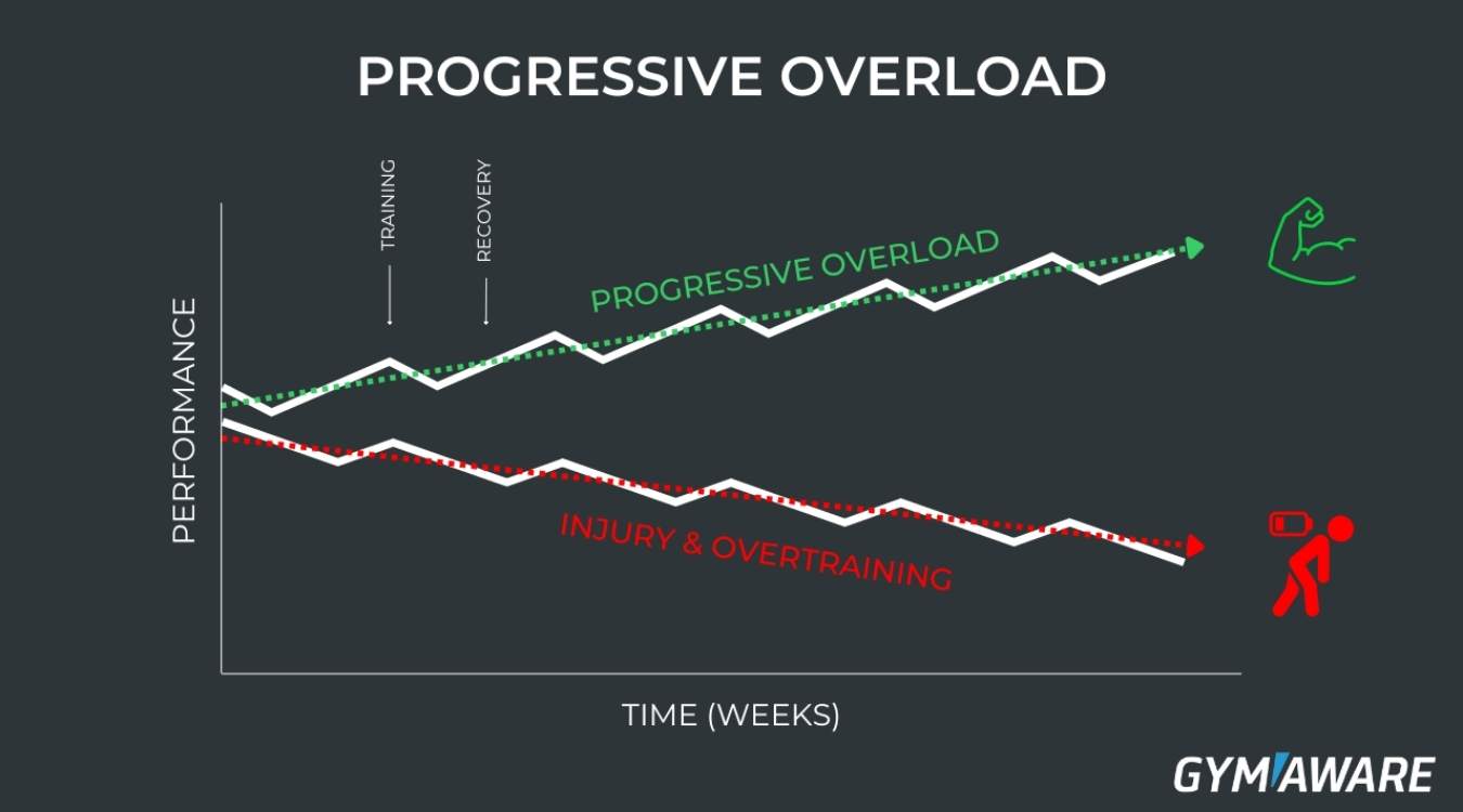 progressive overload