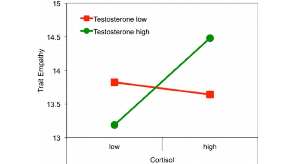 Mối quan hệ giữa cortisol & testosterone